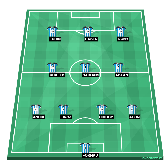 Football formation line-up ARgentina Lineups  4-3-3