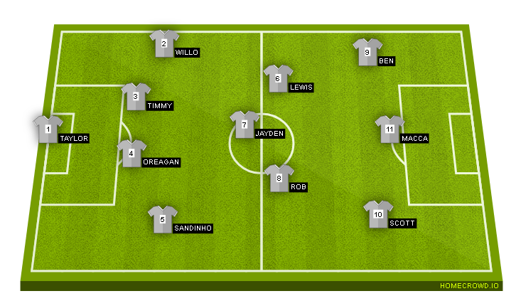 Football formation line-up Panthers  4-3-3