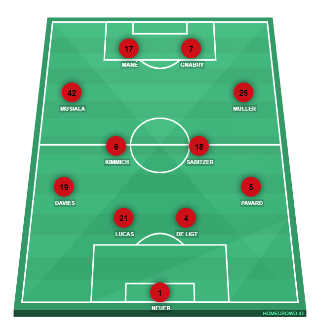 Football formation line-up Bayern Munich, Germany  3-4-3