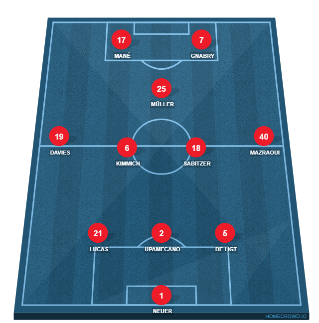 Football formation line-up Bayern Munich, Germany  3-5-2