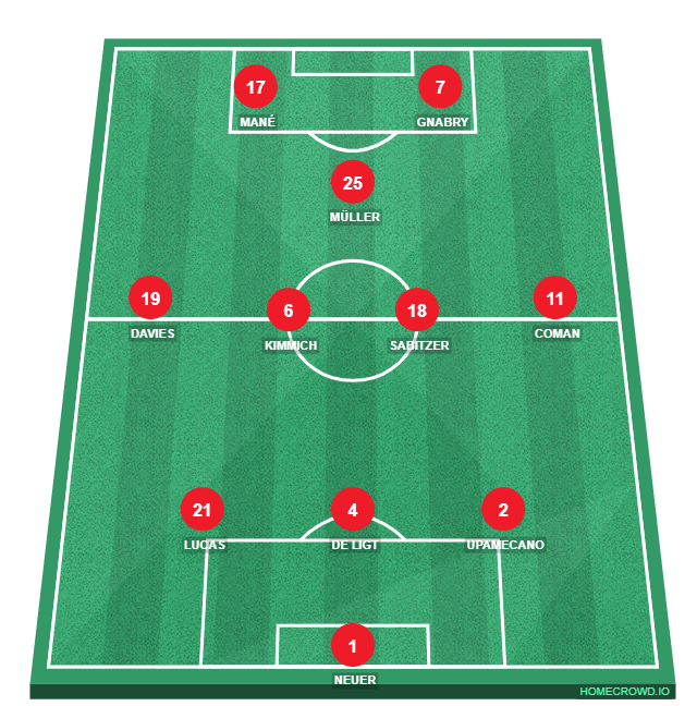 Football formation line-up Bayern München  4-4-1-1