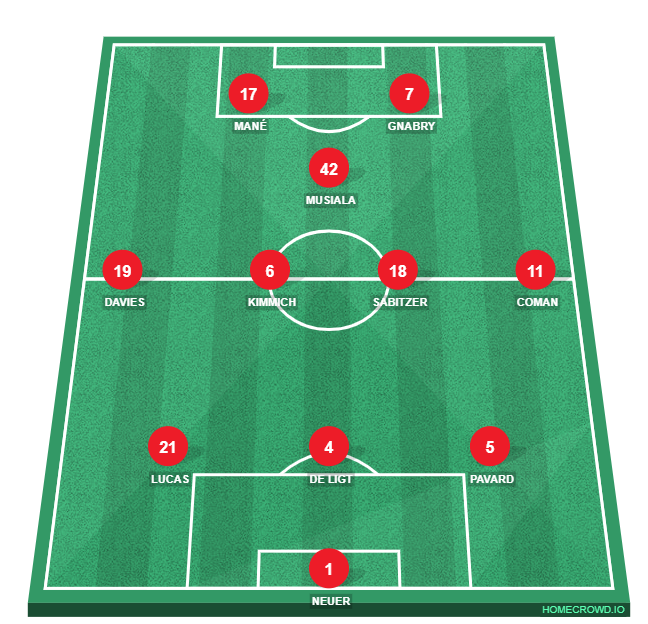 Football formation line-up Bayern München  4-4-1-1