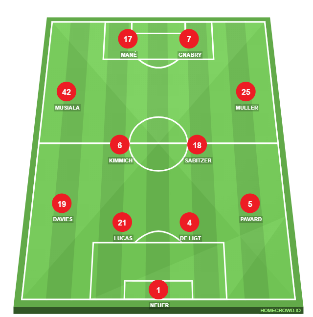 Football formation line-up Bayern München  4-4-2