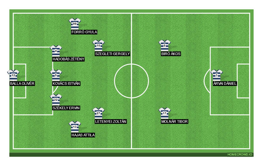 HOMECROWD Create Football Formations & Player Ratings. FC Tatabánya