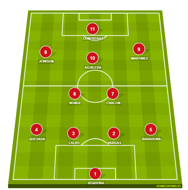 Football formation line-up COSTA RICA 2026 A  4-2-3-1