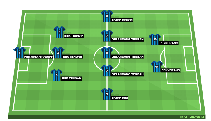 Football formation line-up Group 4  3-5-2