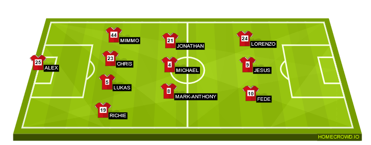 Football formation line-up Toronto FC, MLS  4-4-1-1