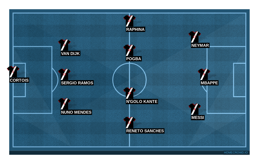 Football formation line-up best squad ronaldo 3-4-3