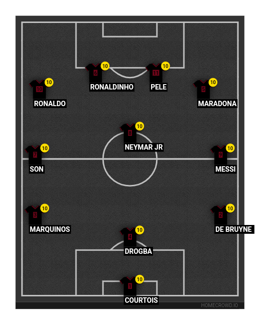 Football formation line-up Goat fc Man city 4-3-3