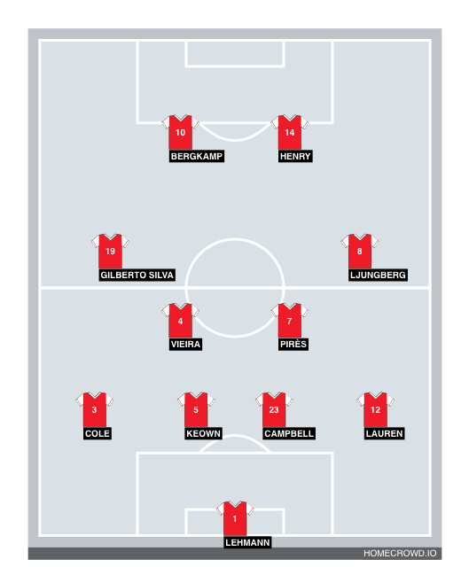 Football formation line-up Arsenal  4-2-2-2