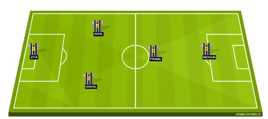 Football formation line-up BRAZIL  2-5-3
