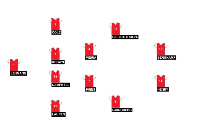 Football formation line-up Arsenal  4-2-2-2