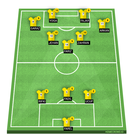 HOMECROWD: Create Football Formations & Player Ratings. Friendly match ...