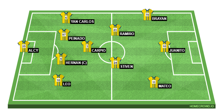 Football formation line-up Hometown FC  4-3-3