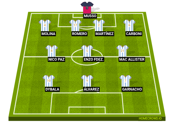 Football formation line-up Argentina  4-3-3