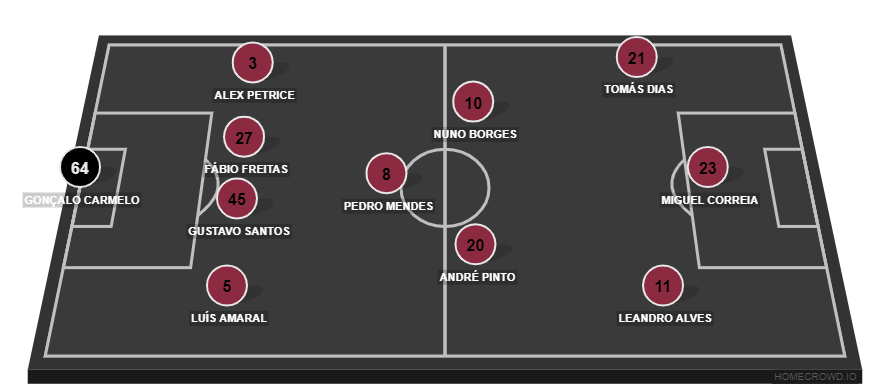 Football formation line-up sesimbra  4-3-3