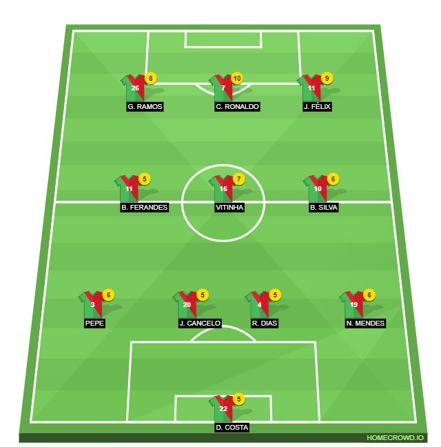 Football formation line-up Portugal  4-3-3