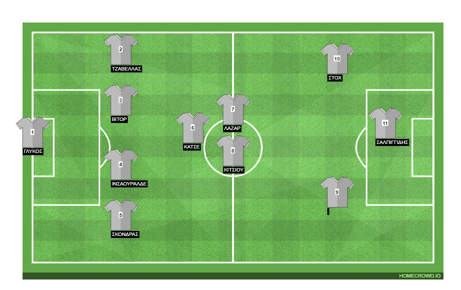 Football formation line-up ΠΑΟΚ 1  4-3-3