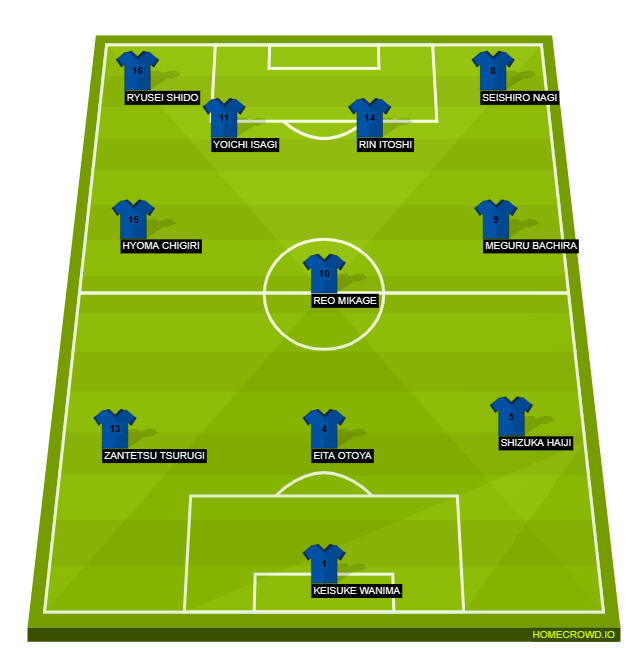 Football formation line-up Blue Lock Eleven  4-3-3