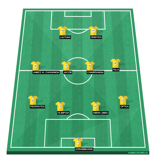 Football formation line-up Mesaka Group  4-4-2