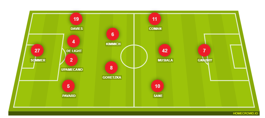 Football formation line-up Bayern Munich, Germany  4-2-3-1