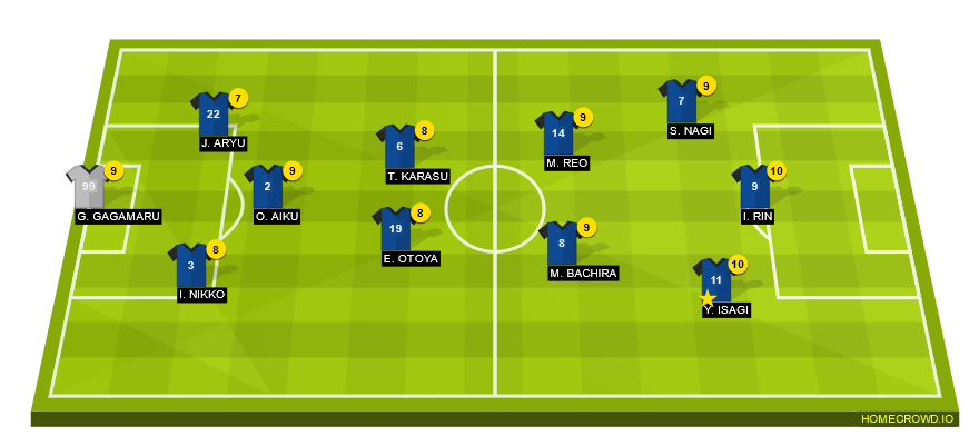 Football formation line-up Blue lock U-20 (without new gen 11 players)  4-3-2-1