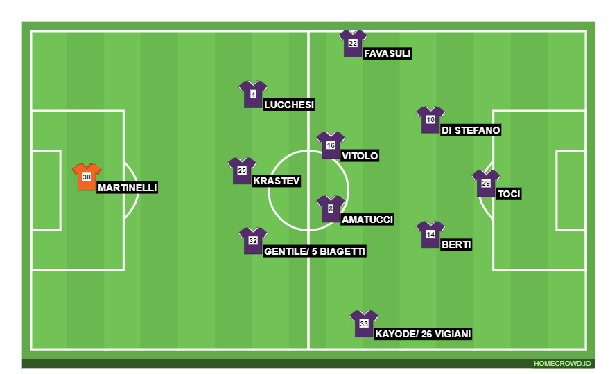 Football formation line-up Fiorentina u19  3-5-2