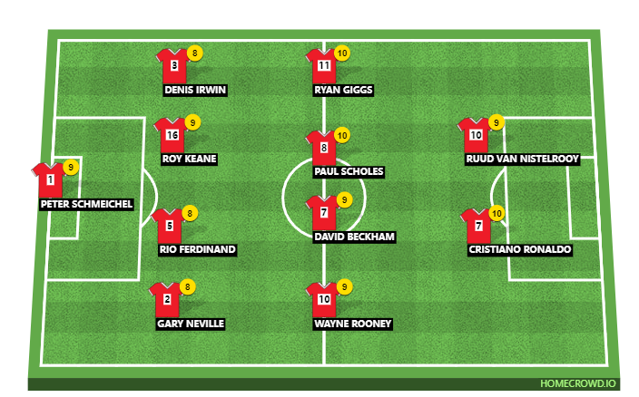 Football formation line-up Man Utd  4-4-2