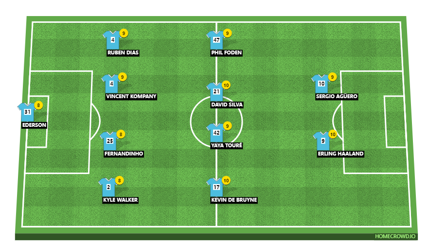 Football formation line-up Man City  4-4-2