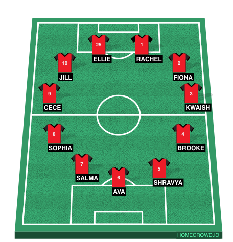 Football formation line-up RED SCORPIONS 10U  3-4-3