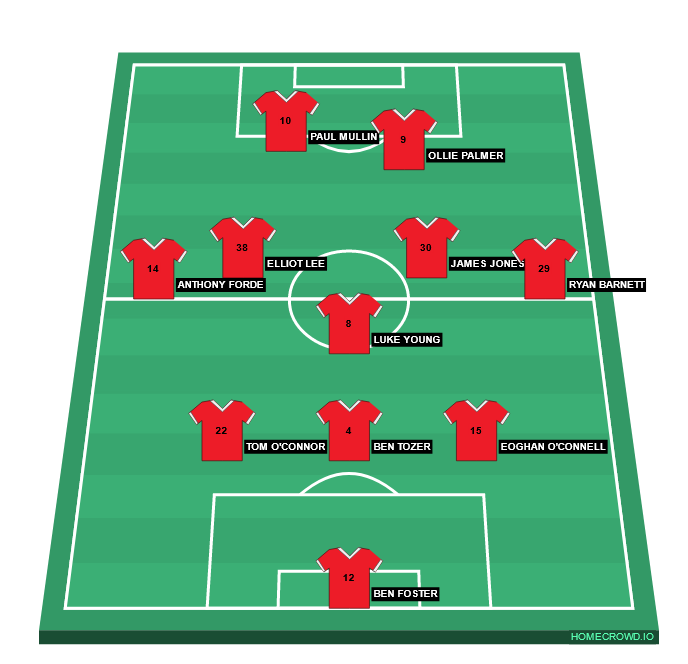 Football formation line-up Wrexham  3-5-2