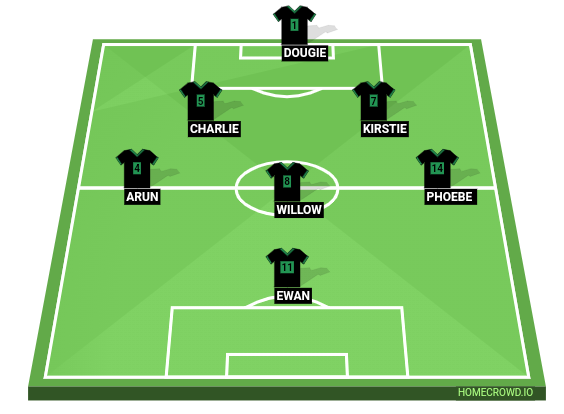 Football formation line-up Most Goals Conceded  4-2-3-1