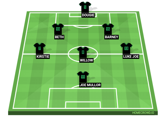 Football formation line-up Most Goals Con  4-2-3-1