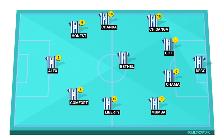 Football formation line-up COB CUP Zamtan academy 4-3-3