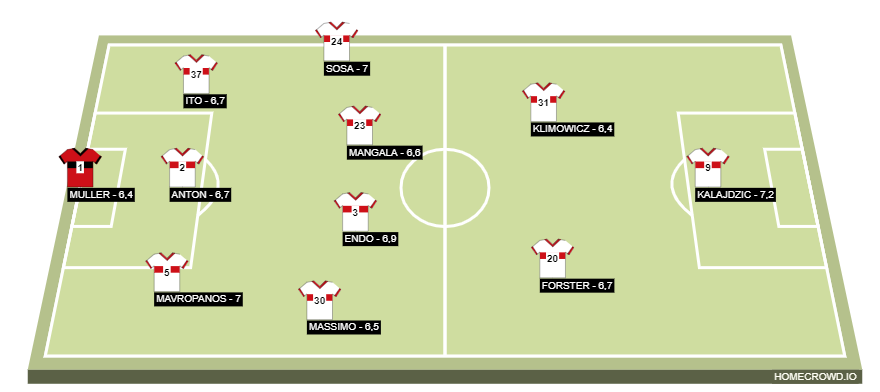 Football formation line-up stuttgart  4-2-3-1