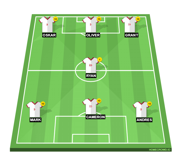 Football formation line-up UK  4-3-3