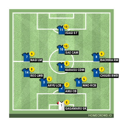 Football formation line-up BLUE LOCK U20  4-1-2-1-2