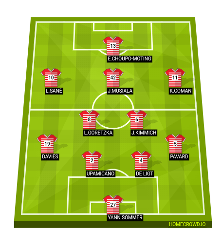 Football formation line-up Bayern München  4-2-3-1