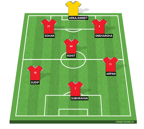 Football formation line-up Supa strikas  4-3-3