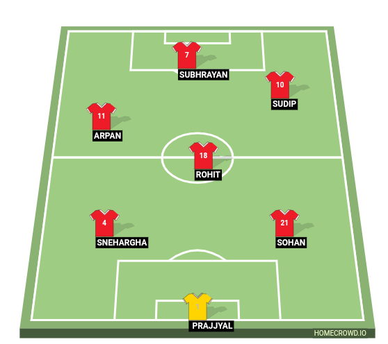 Football formation line-up Supa Strikas  4-3-3