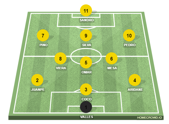 Football formation line-up UD LAS PALMAS  2-5-3