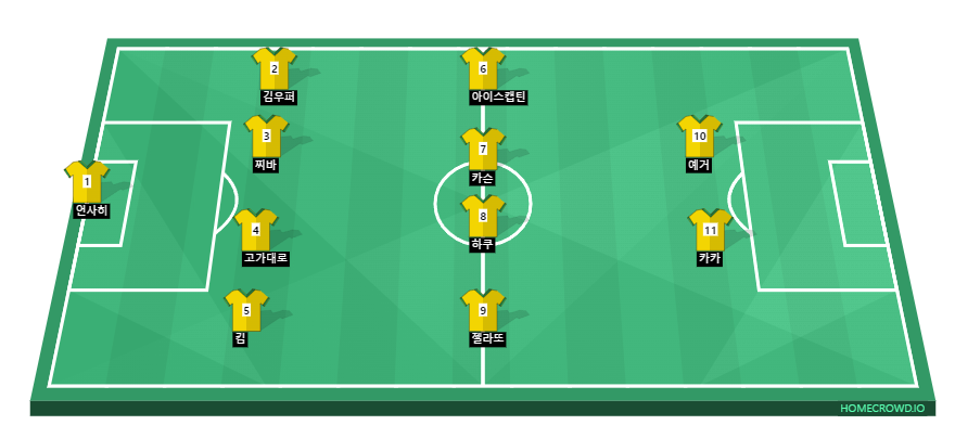 Football formation line-up CEF BRAZIL  4-4-2