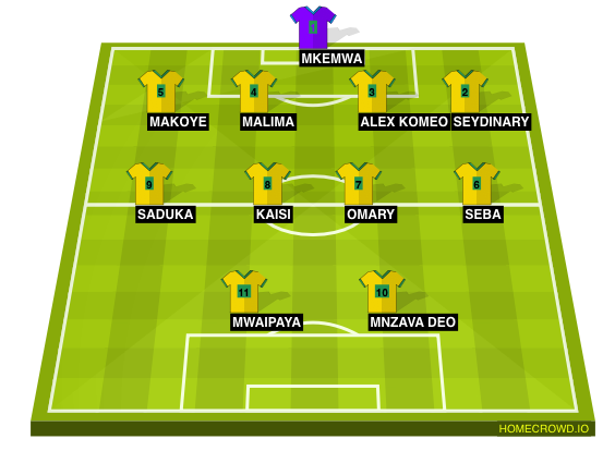 Football formation line-up Yanga  4-4-2