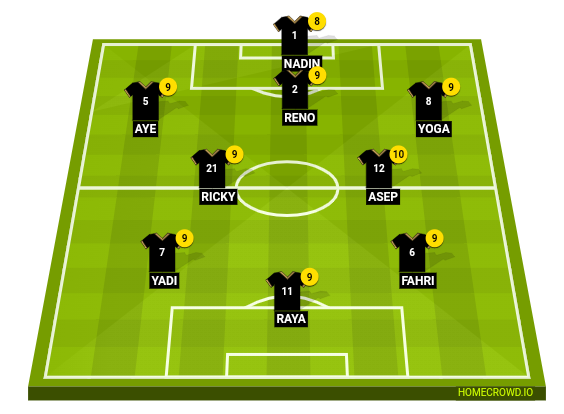 Football formation line-up WAYANG FC  4-3-3