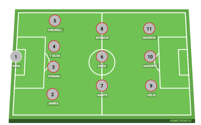 Football formation line-up Chelsea  4-3-3