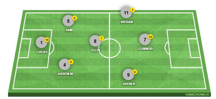 HOMECROWD: Create Football Formations & Player Ratings. EKYC