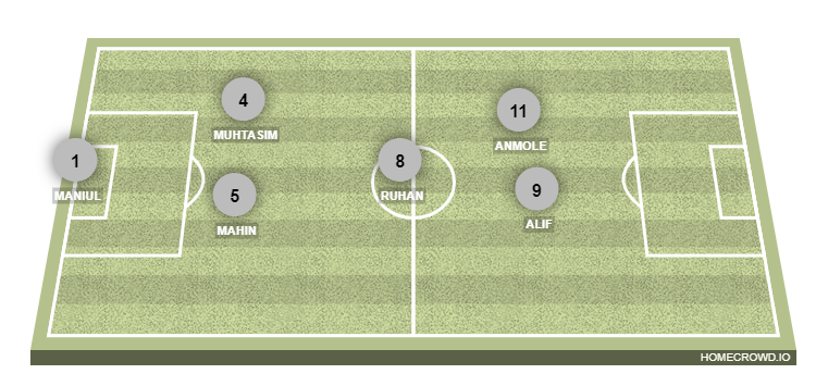 Football formation line-up Revengers FC  4-1-4-1