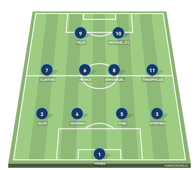 Football formation line-up Team NIC  4-4-2