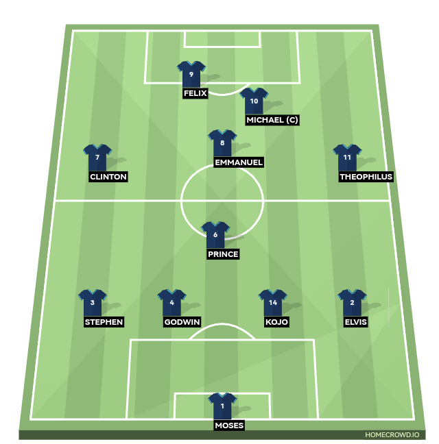 Football formation line-up TEAM NIC  4-1-3-2