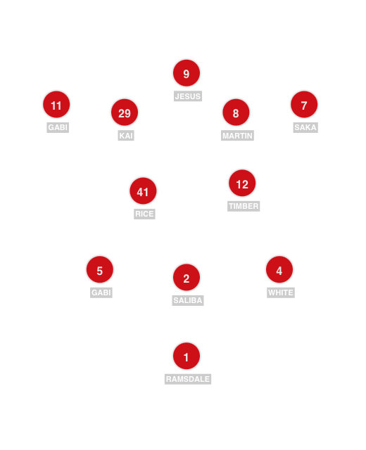 Football formation line-up Arsenal  4-1-3-2